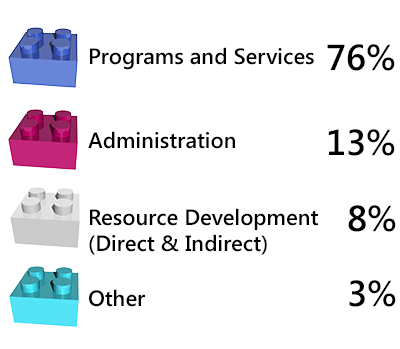 Programs and services 78%; Administration 13%; Resource Development (Direct and Indirect) 6%; Other 3%